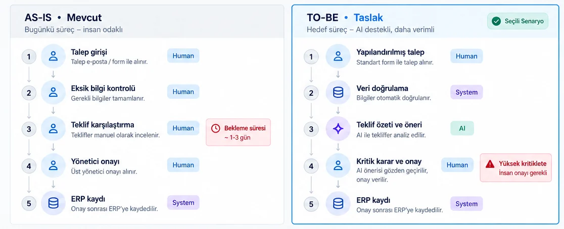 AI-Ready Process Studio ürün ekranından kesit: örnek bir satın alma talebi sürecinde mevcut (AS-IS) ve hedef (TO-BE) adımlar yan yana. Her adımda işi insanın, AI’ın ya da sistemin yaptığı işaretli; manuel teklif karşılaştırmasında 1–3 gün bekleme, hedef süreçte kritik kararda insan onayı görünüyor.
