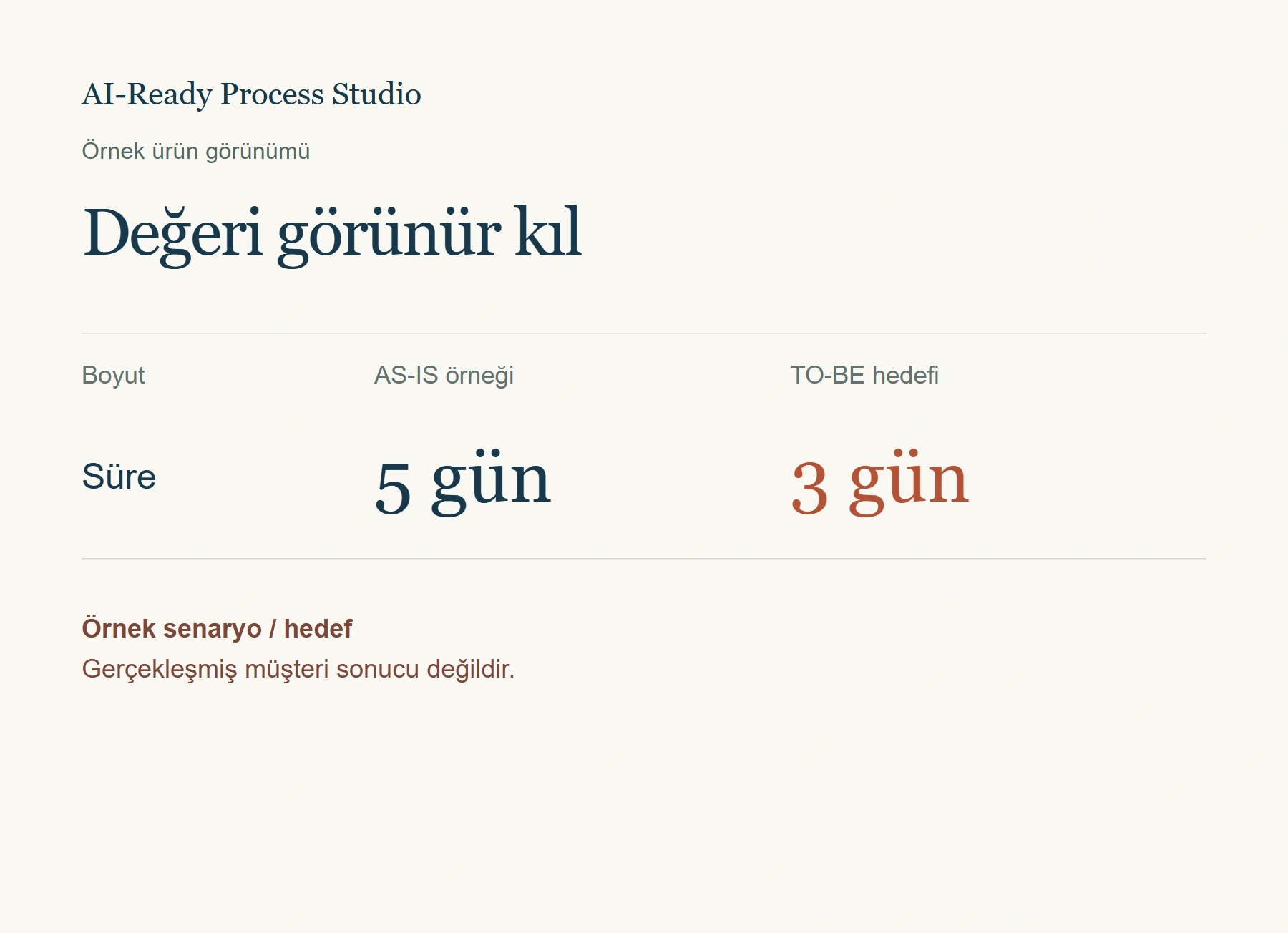 Örnek ürün görünümü: Değeri görünür kıl. Süre: 5 gün → 3 gün. Örnek senaryo / hedef — gerçekleşmiş müşteri sonucu değildir.